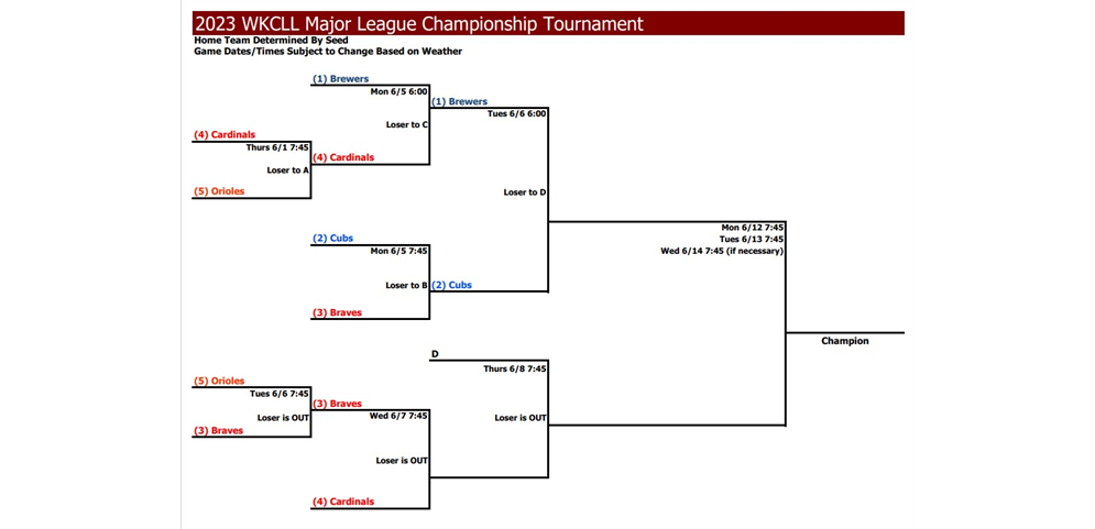 Major League Championship Tournament Bracket