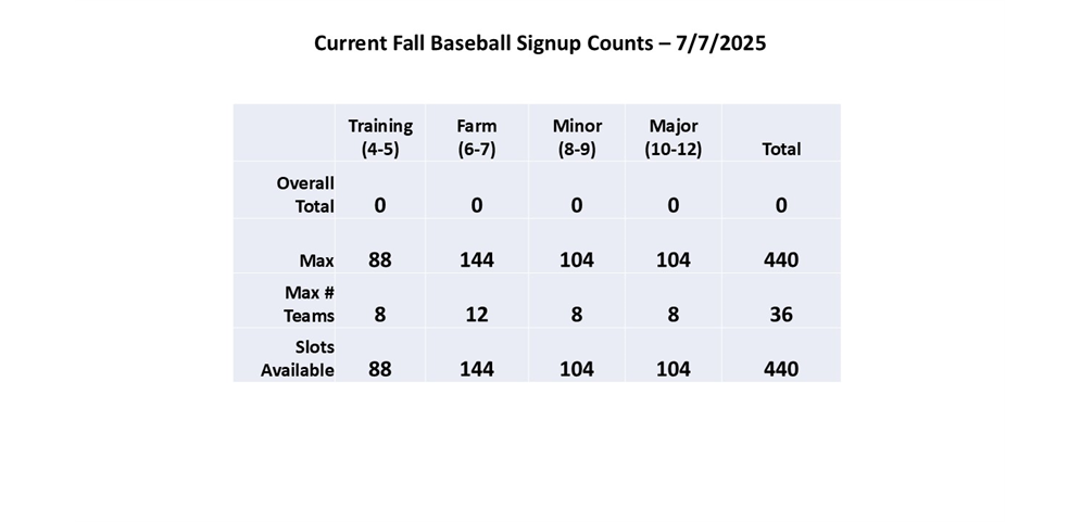 Fall Baseball Registration Counts