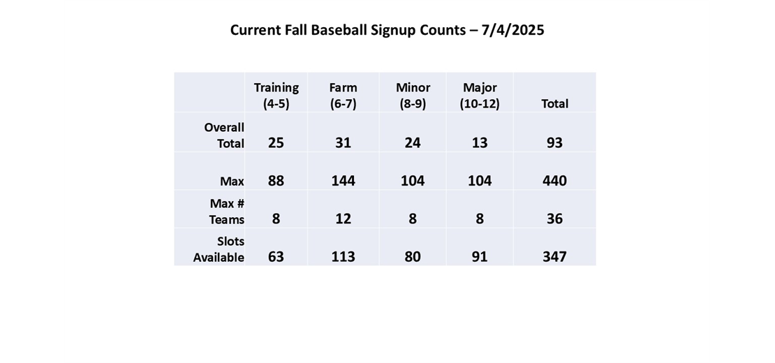 Fall Baseball Registration Counts