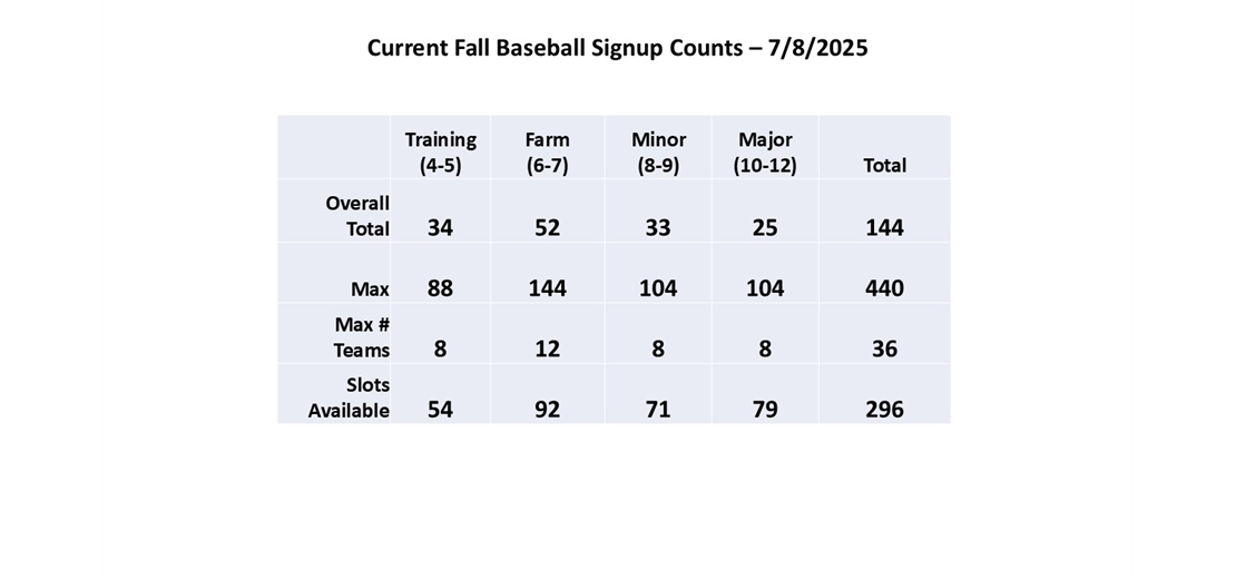 Fall Baseball Registration Counts