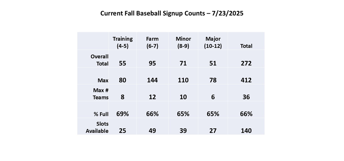 Fall Baseball Registration Counts