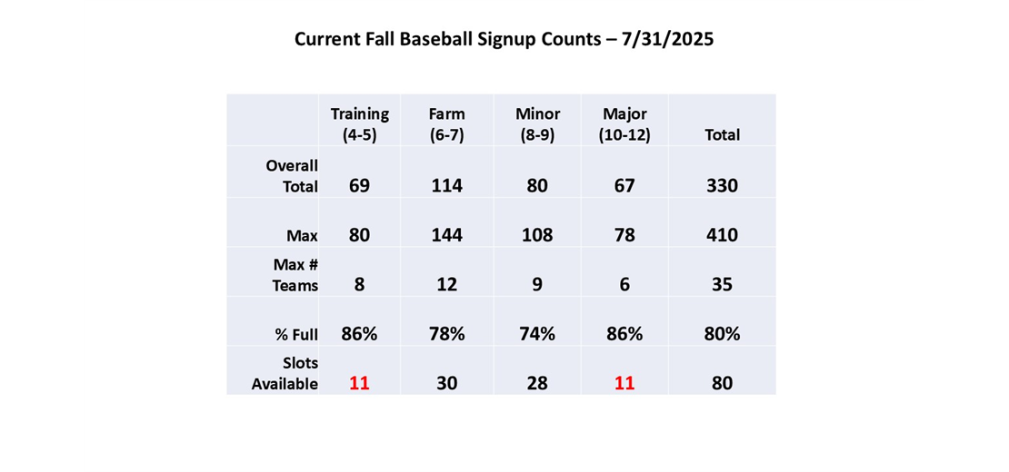 Fall Baseball Registration Counts