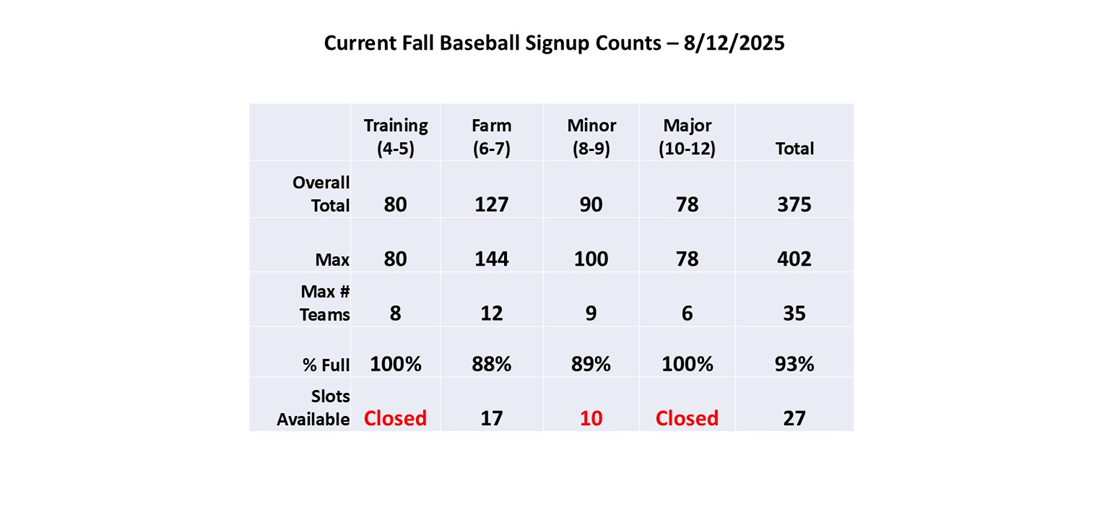 Fall Baseball Registration Counts